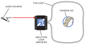 In this figure we observe Induction loop system for hearing impaired persons