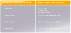  In this table, we observe ratio between seating capacity of stadium and number of wheelchair user spaces.